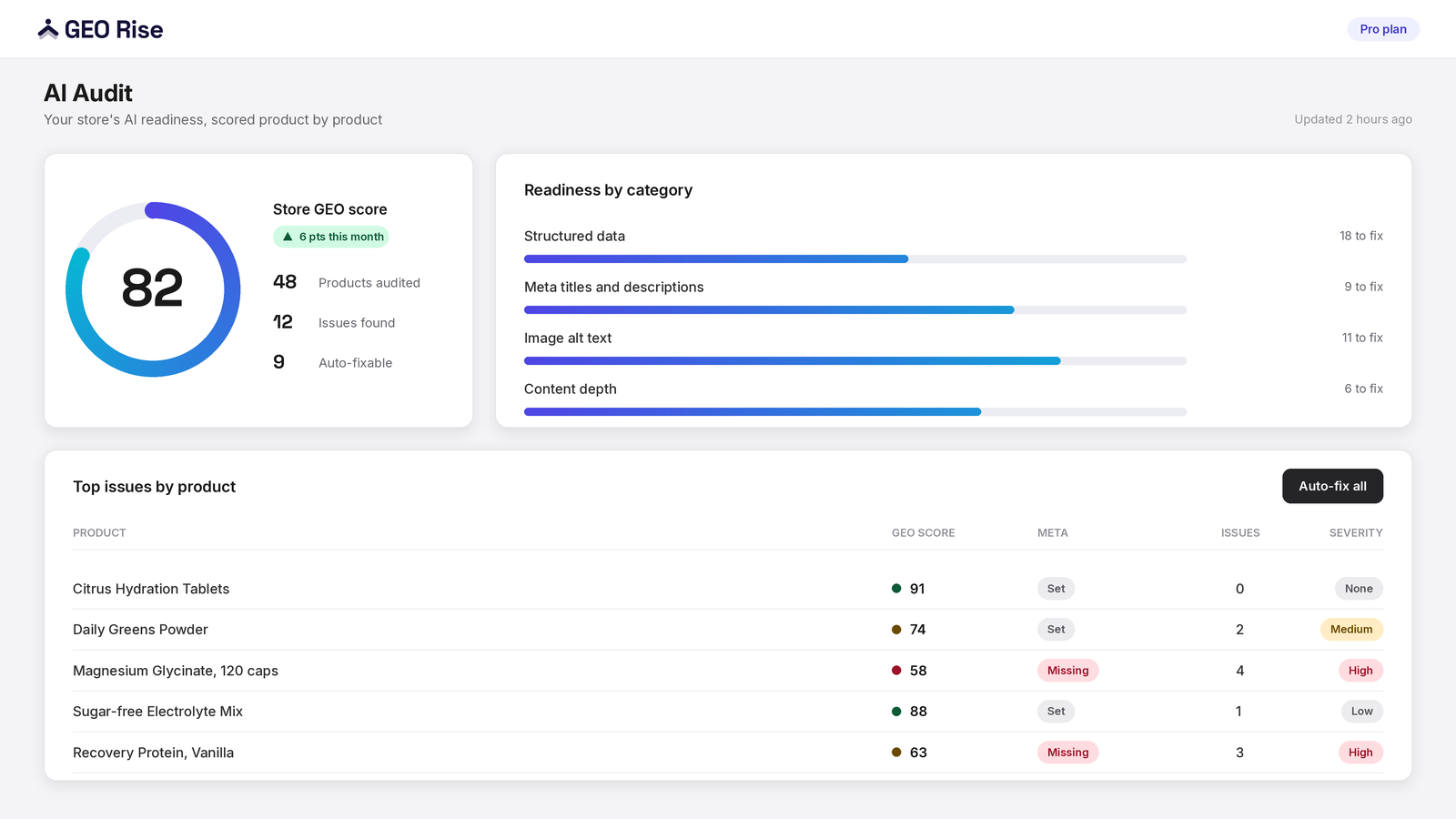 GEO Rise product audit view showing scores out of 100 with one-click fixes.
